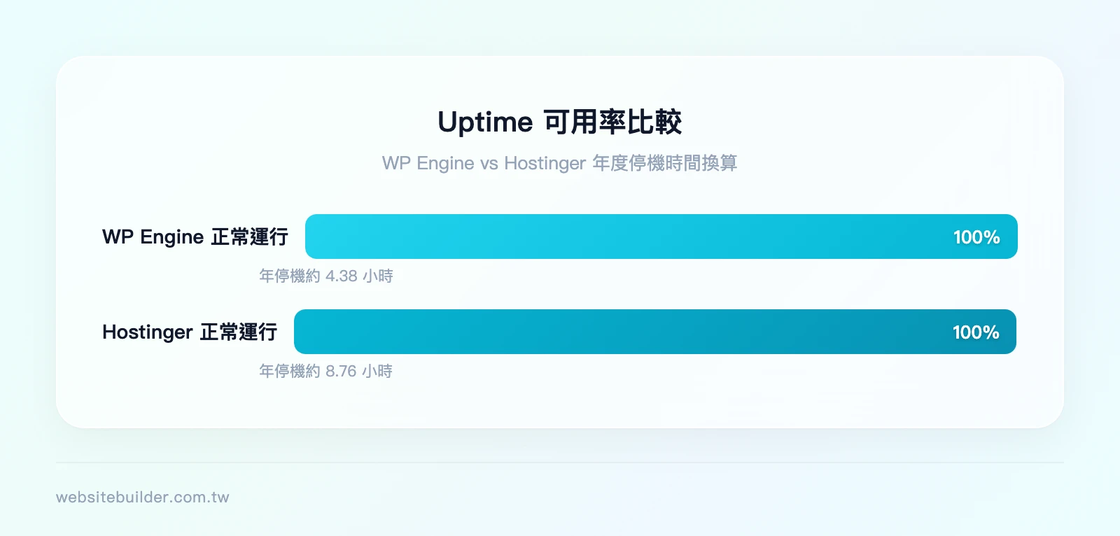 Uptime 比較圖：WP Engine 99.95% uptime（年停機約 4.38 小時）vs Hostinger 99.9% uptime（年停機約 8.76 小時）