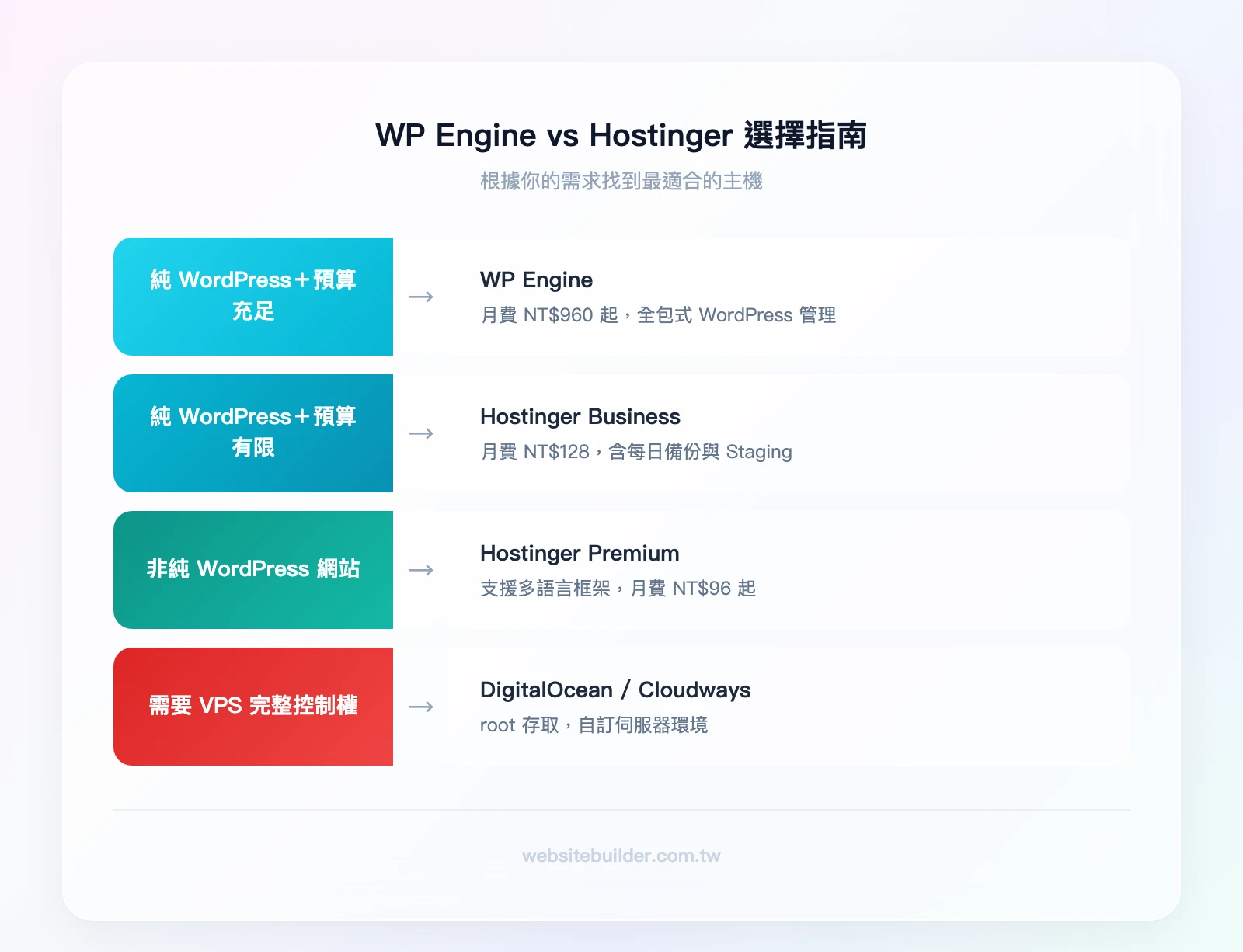 選擇決策流程：你的網站是純 WordPress 嗎？→ 是 → 月預算超過 NT$960？→ 是 → WP Engine → 否 → Hostinger Business 或 Bluehost；否 → 需要 VPS 控制權？→ 是 → Digital