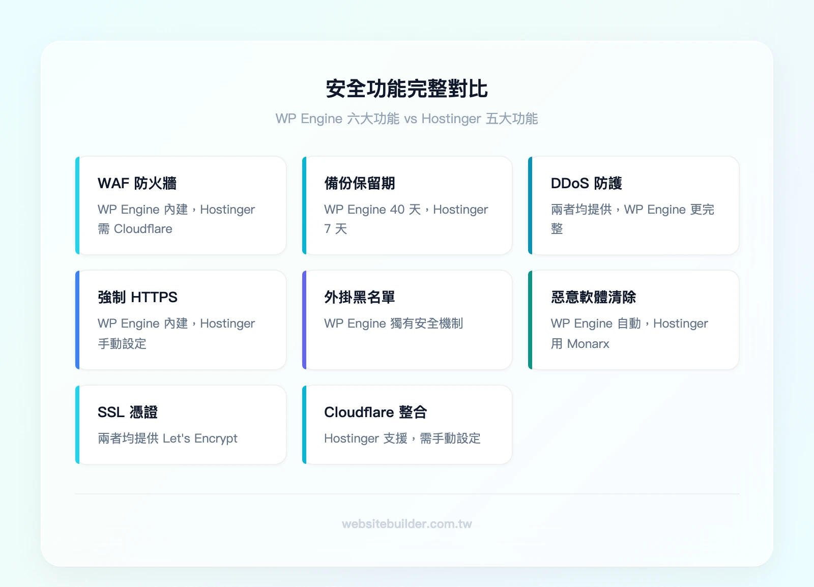 安全功能對比：WP Engine 六大安全功能（WAF 防火牆、40 天備份、DDoS 防護、強制 HTTPS、外掛黑名單、惡意軟體自動清除）vs Hostinger 五大安全功能（SSL 憑證、每週備份、Cloudflare 整合、Monarx 防