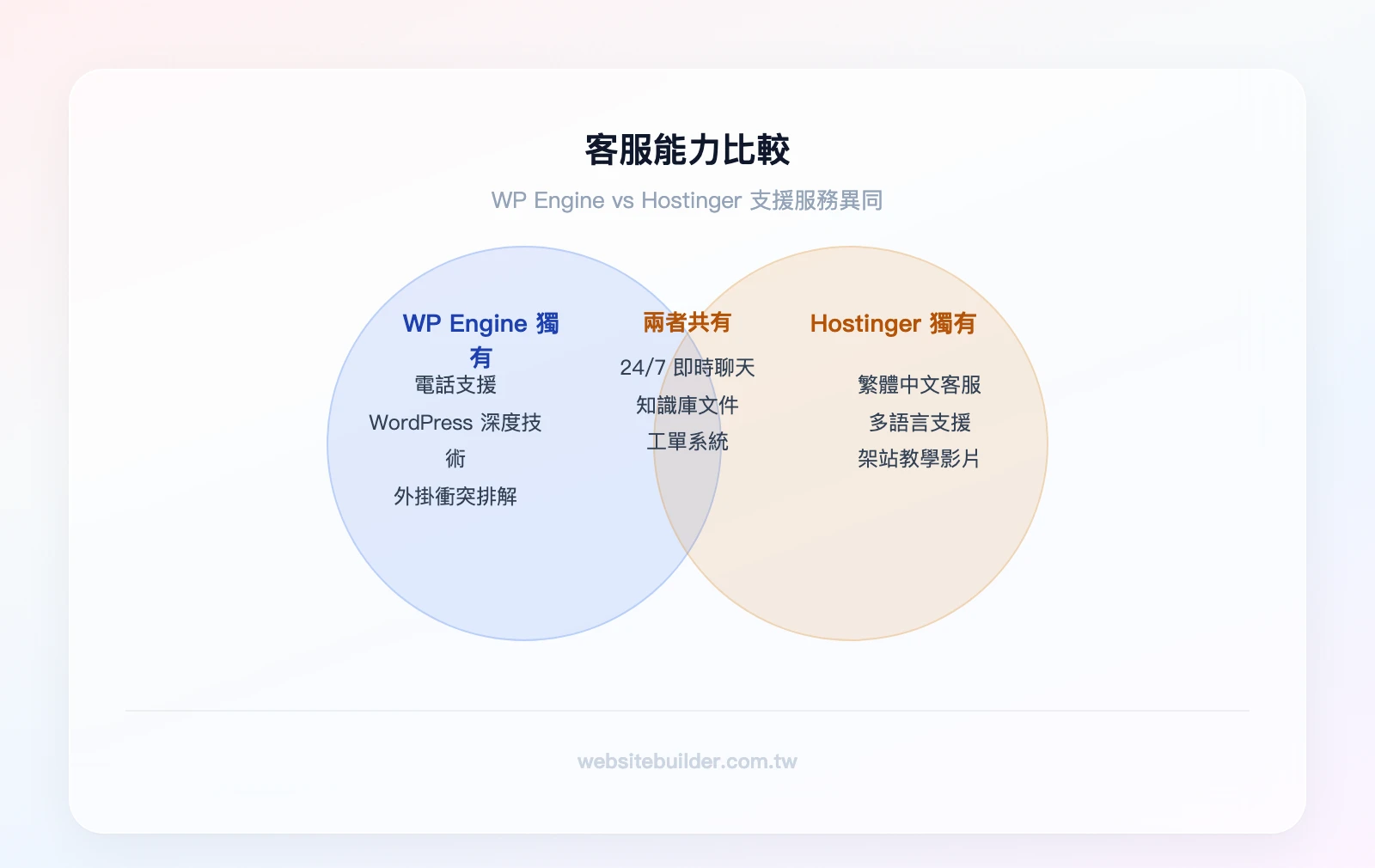 客服能力比較：WP Engine 獨有（電話支援、WordPress 深度技術、外掛衝突排解）；兩者共有（24/7 即時聊天、知識庫、工單系統）；Hostinger 獨有（繁體中文客服、多語言支援、架站教學影片）