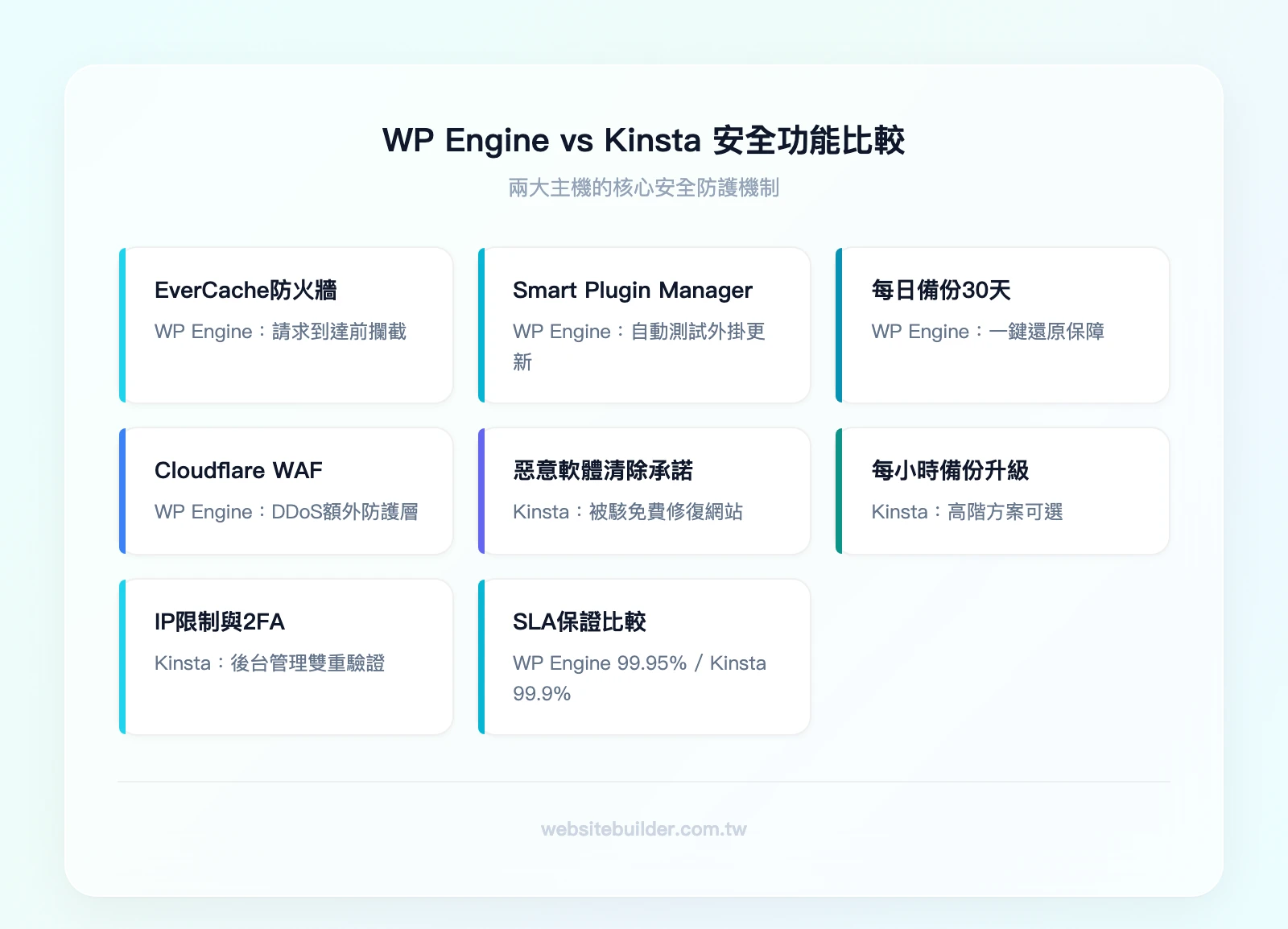 WP Engine vs Kinsta 安全功能比較:WP Engine——EverCache防火牆、Smart Plugin Manager自動外掛管理、每日備份30天保留、免費SSL、Cloudflare WAF、99.95% SLA;Kinst