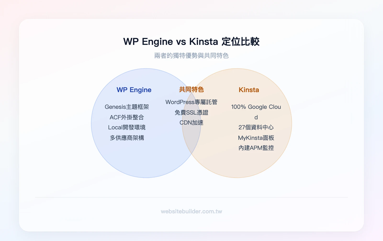 WP Engine vs Kinsta 定位比較:WP Engine 獨有——Genesis主題框架、ACF外掛、Local開發環境、多供應商架構;重疊——WordPress專屬託管、免費SSL、CDN、自動備份、Staging環境、24/7支援;K