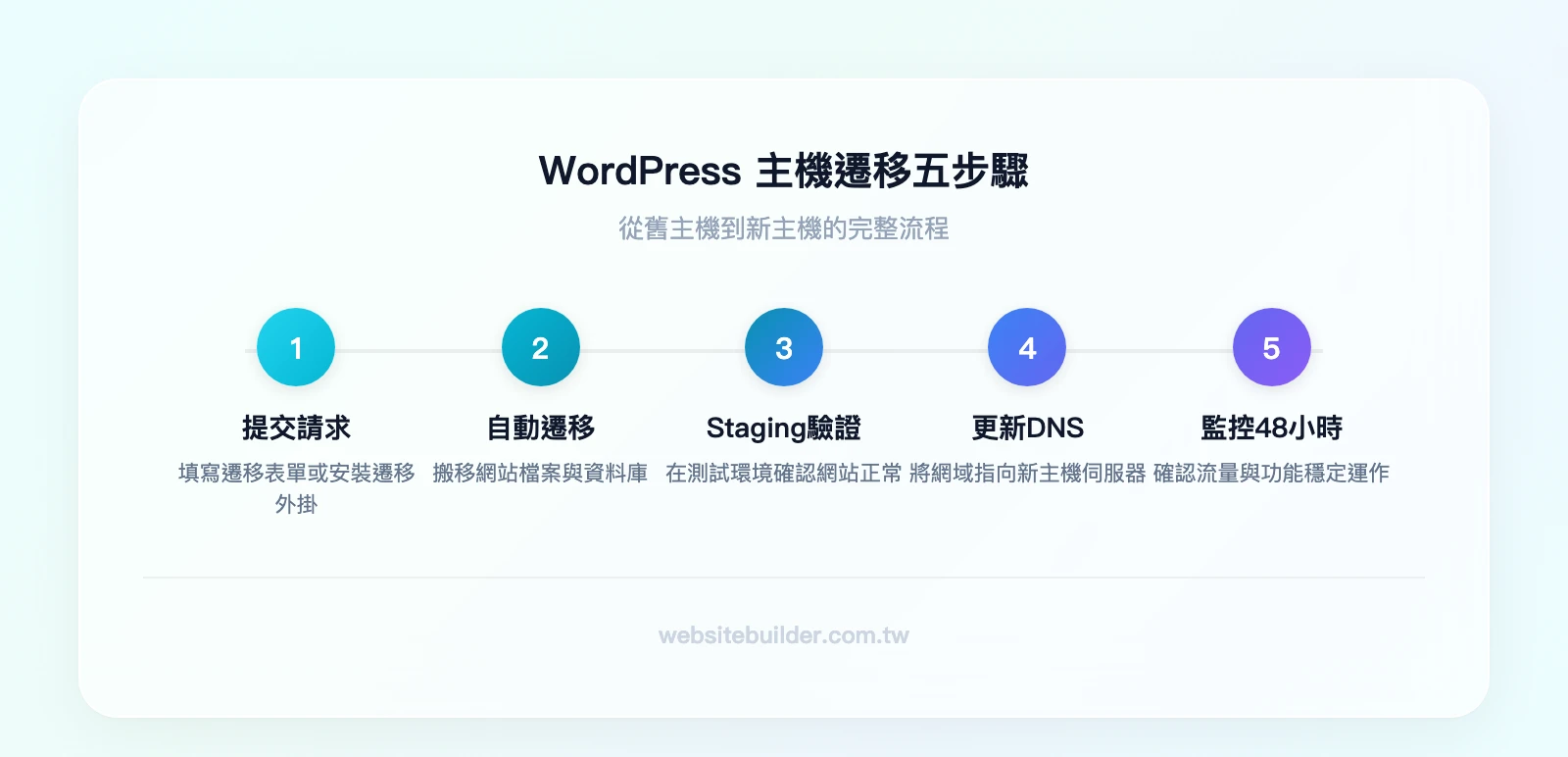 WordPress主機遷移五步驟:1.提交遷移請求或安裝遷移外掛→2.自動遷移檔案與資料庫→3.在Staging環境驗證網站→4.確認無誤後更新DNS→5.完成遷移並監控48小時