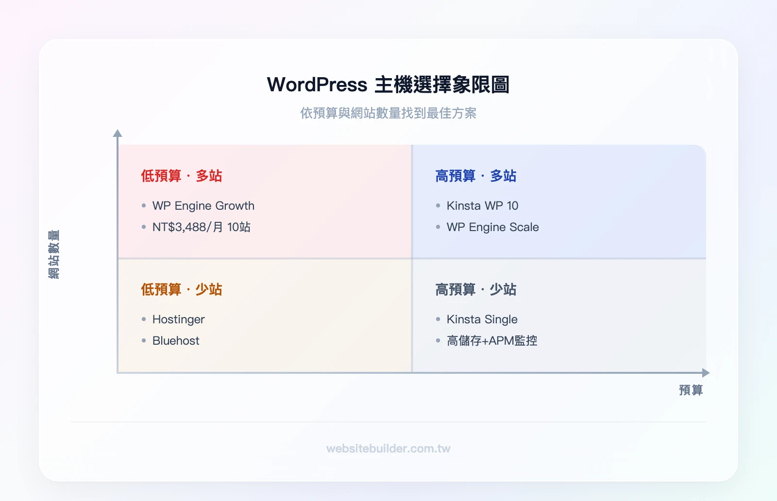 WordPress主機選擇象限圖——X軸:預算(低→高),Y軸:網站數量(少→多)。左下象限(低預算+少站):Hostinger/Bluehost;右下象限(高預算+少站):Kinsta Single;左上象限(低預算+多站):WP Engine G