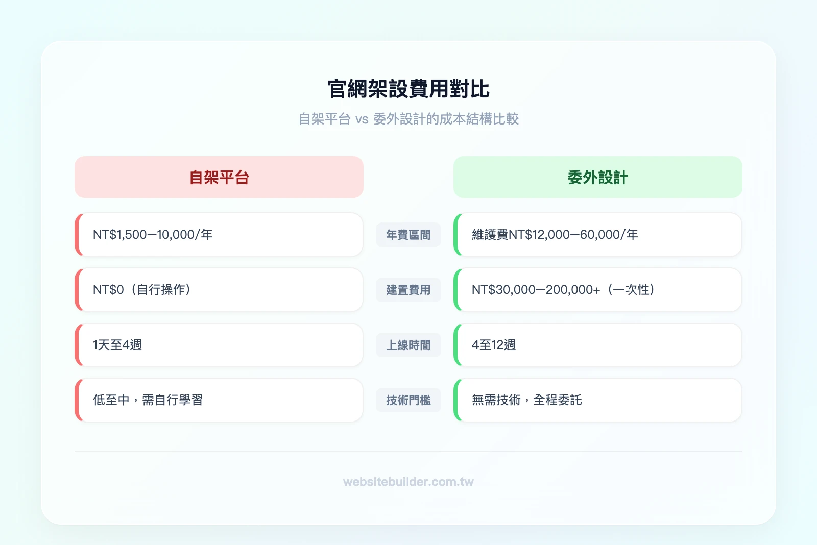 官網架設費用對比：自架平台年費約NT$1500-10000 vs 委外設計一次性NT$30000-00+