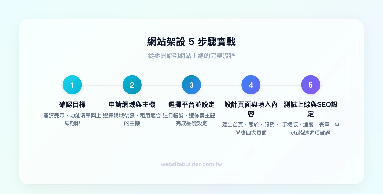 網站架設五步驟流程：確認目標→申請網域與主機→選擇平台並設定→設計頁面與填入內容→測試上線與SEO設定