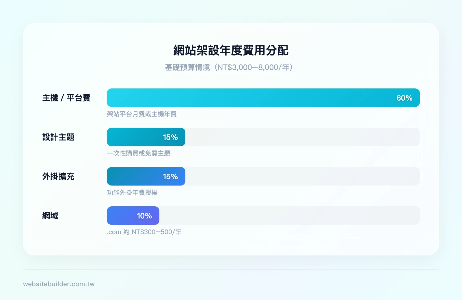 網站架設年度費用分配比例（基礎預算情境）：網域 10%、主機/平台費 60%、設計主題 15%、外掛擴充 15%