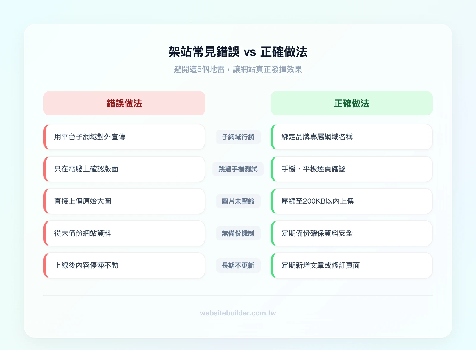 架站錯誤前後對比：左欄（錯誤做法）——子網域行銷、跳過手機測試、圖片未壓縮、無備份、不更新；右欄（正確做法）——自訂網域、多裝置測試、圖片壓縮至200KB、自動備份、每月更新內容