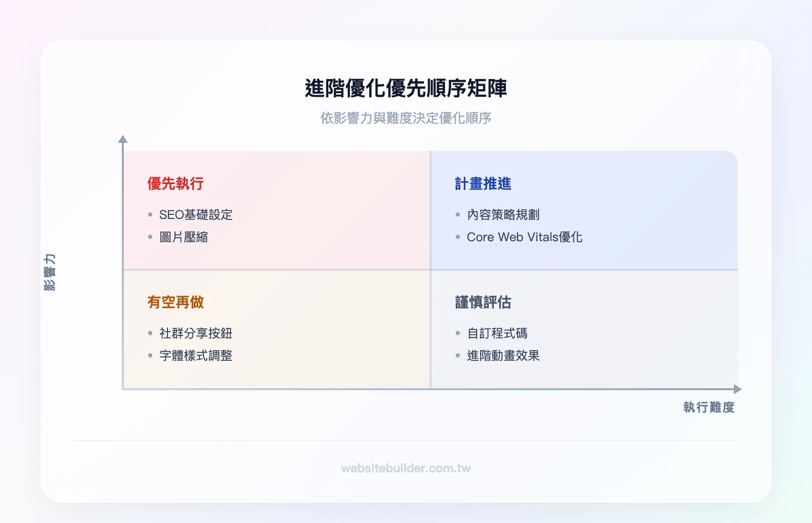 進階優化優先順序矩陣（2×2）：高影響力+低難度（SEO基礎設定、圖片壓縮）、高影響力+高難度（內容策略、Core Web Vitals優化）、低影響力+低難度（社群分享按鈕、字體調整）、低影響力+高難度（自訂程式碼、進階動畫效果）