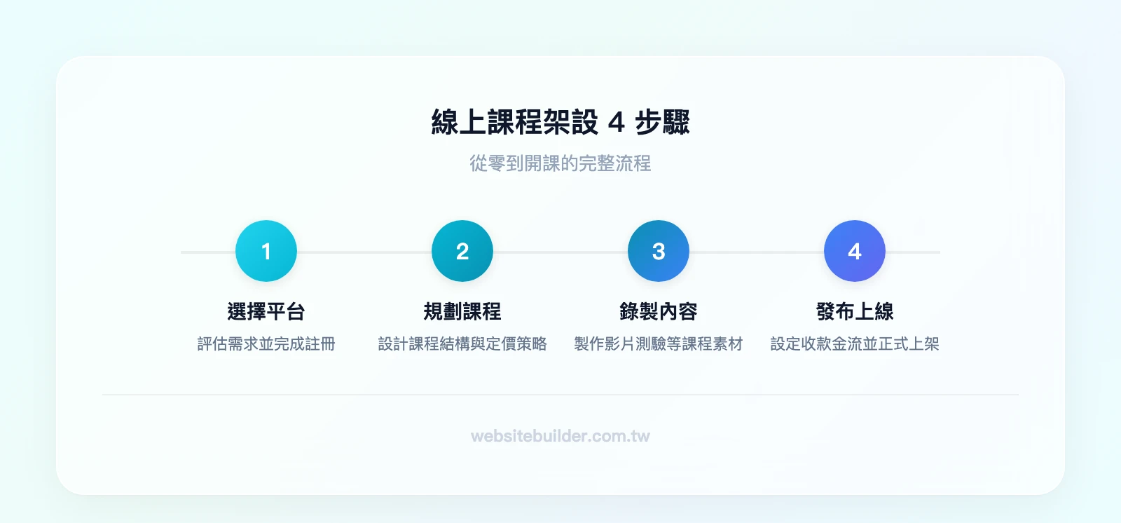 線上課程架設4步驟：1.選擇平台並註冊→2.規劃課程結構與定價→3.錄製課程內容→4.設定收款與發布上線