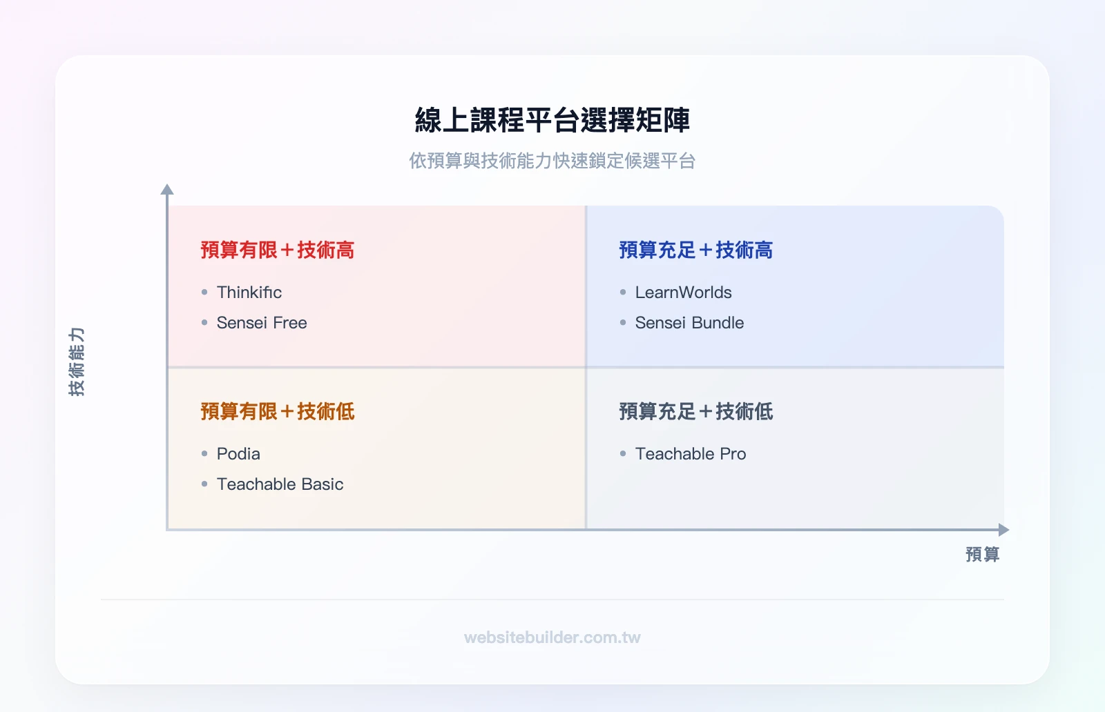 線上課程平台選擇矩陣：X軸=預算（有限/充足）、Y軸=技術能力（低/高）。左下（預算有限+技術低）=Podia/Teachable；右下（預算充足+技術低）=Teachable Pro；左上（預算有限+技術高）=Thinkific/Sensei Fr