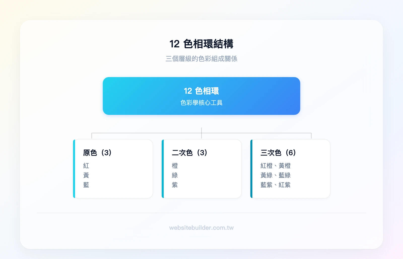 12 色相環結構：頂層「原色（3）」—紅、黃、藍；中層「二次色（3）」—橙、綠、紫；底層「三次色（6）」—紅橙、黃橙、黃綠、藍綠、藍紫、紅紫