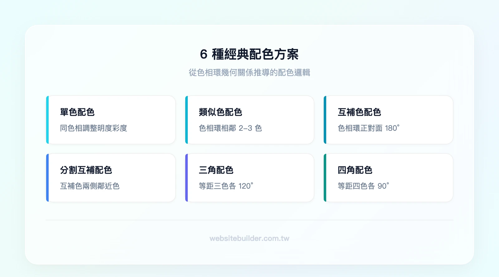 6 種經典配色方案總覽：單色配色（Monochromatic）、類似色配色（Analogous）、互補色配色（Complementary）、分割互補配色（Split Complementary）、三角配色（Triadic）、四角配色（Tetradic