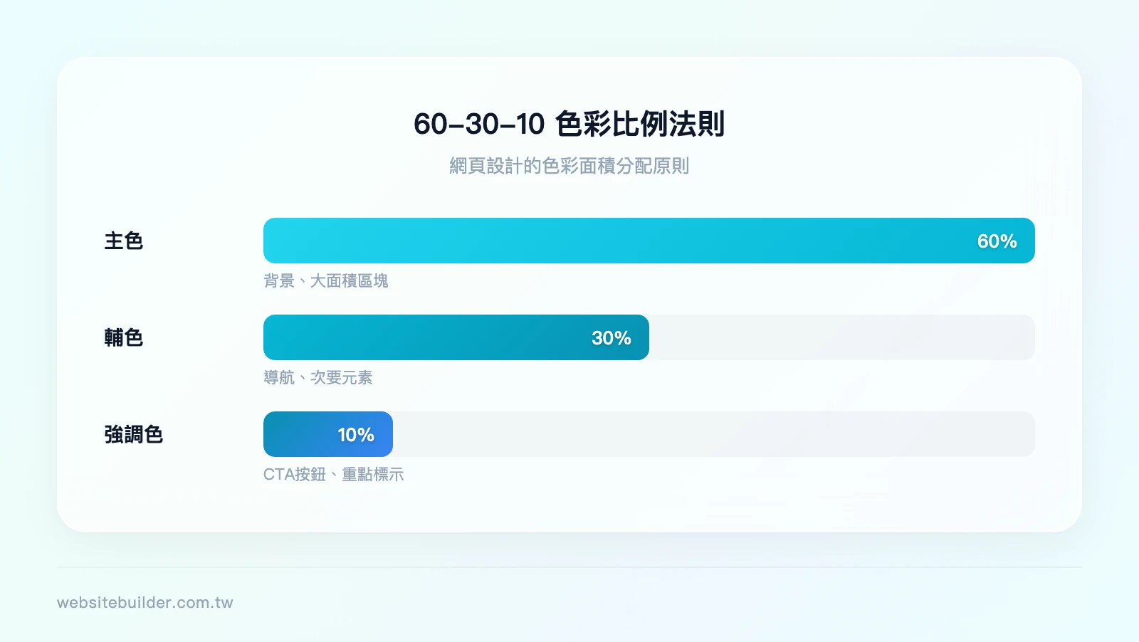 60-30-10 色彩比例法則：主色 60%（背景、大面積區塊）、輔色 30%（導航、次要元素）、強調色 10%（CTA 按鈕、重點標示）