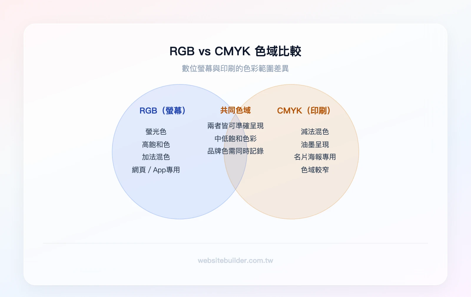 RGB 與 CMYK 色域比較：RGB 圈（較大，涵蓋螢光色、高飽和色）、CMYK 圈（較小，印刷可呈現範圍）、重疊區域（兩者都能準確呈現的顏色）