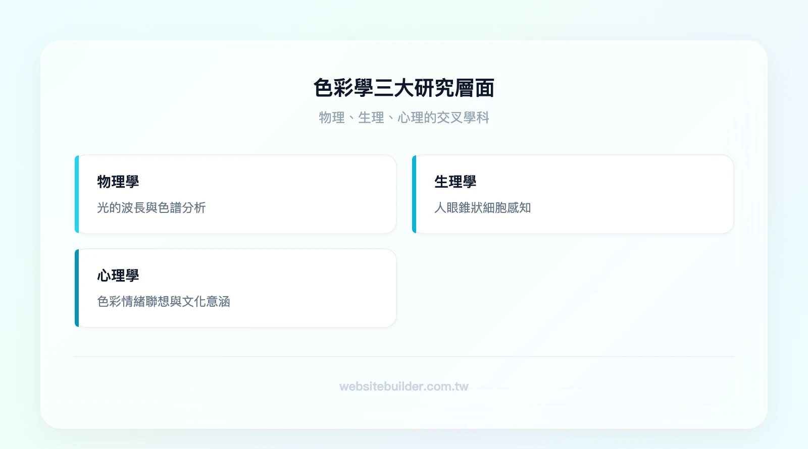 色彩學三大研究層面：物理學（光的波長與色譜）、生理學（人眼錐狀細胞感知）、心理學（色彩情緒聯想與文化意涵）