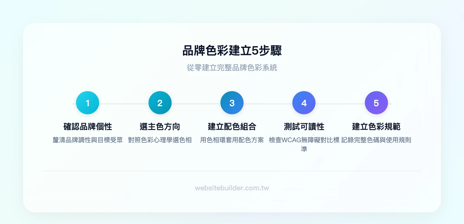 品牌色彩建立 5 步驟：Step 1 確認品牌個性與受眾→Step 2 從色彩心理學選主色方向→Step 3 用色相環建立配色組合→Step 4 測試可讀性與無障礙→Step 5 建立品牌色彩規範文件
