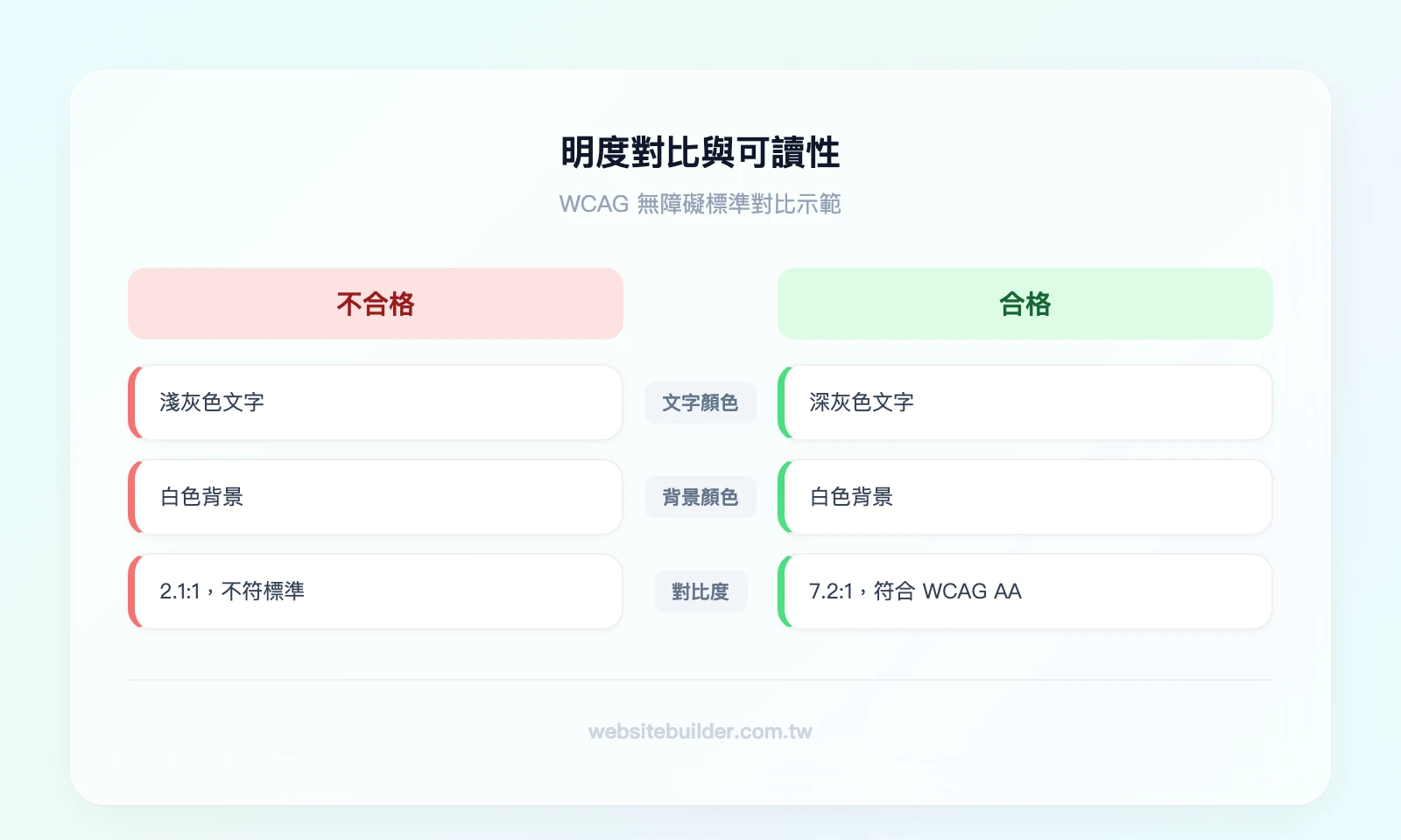 明度對比與可讀性：左側「不合格」—淺灰文字配白色背景（對比度 2.1:1）、右側「合格」—深灰文字配白色背景（對比度 7.2:1，符合 WCAG AA 標準）