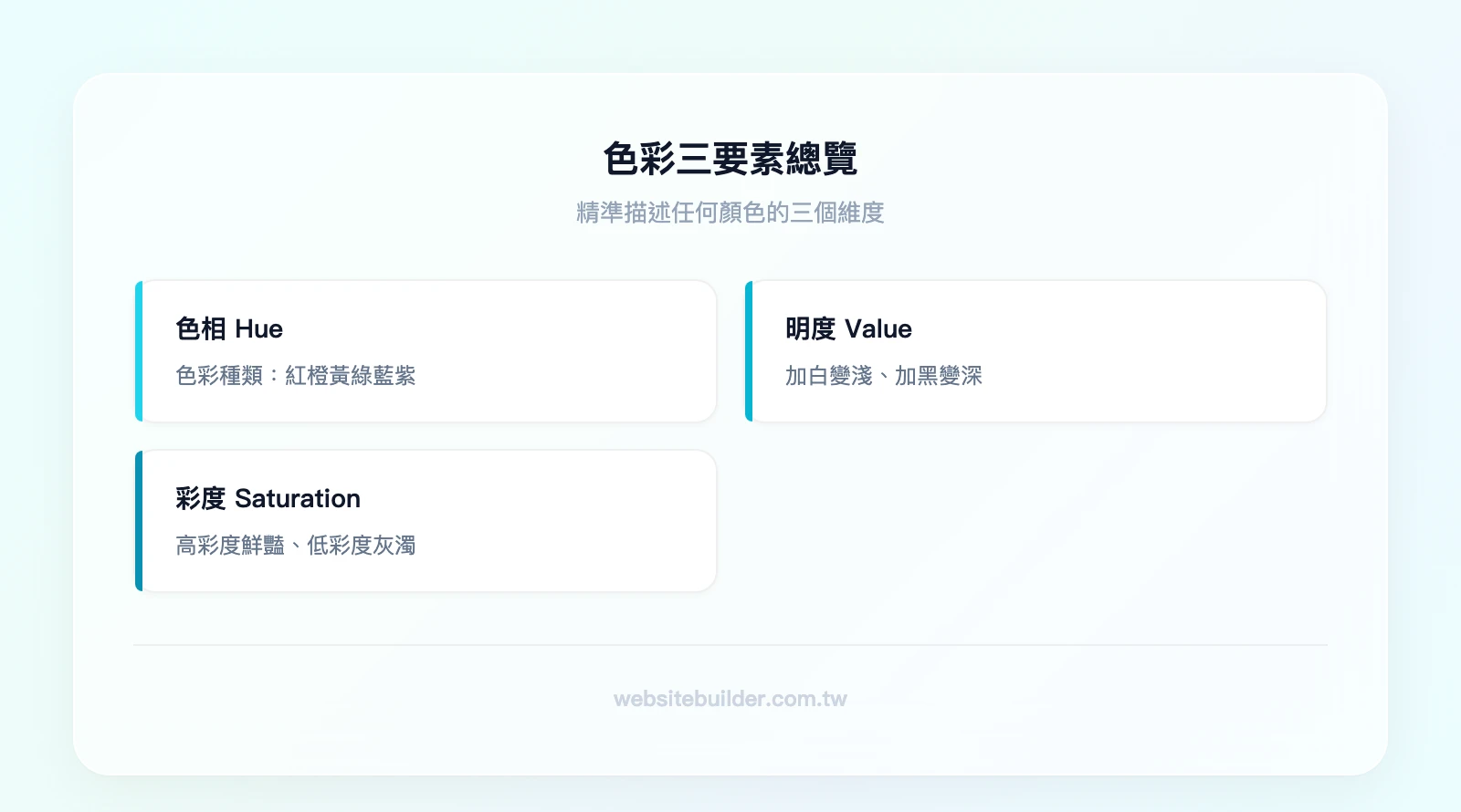 色彩三要素總覽：色相（Hue）—色彩的種類（紅橙黃綠藍紫）、明度（Value）—色彩的明暗程度（加白變淺、加黑變深）、彩度（Saturation）—色彩的鮮豔程度（高彩度鮮豔、低彩度灰濁）