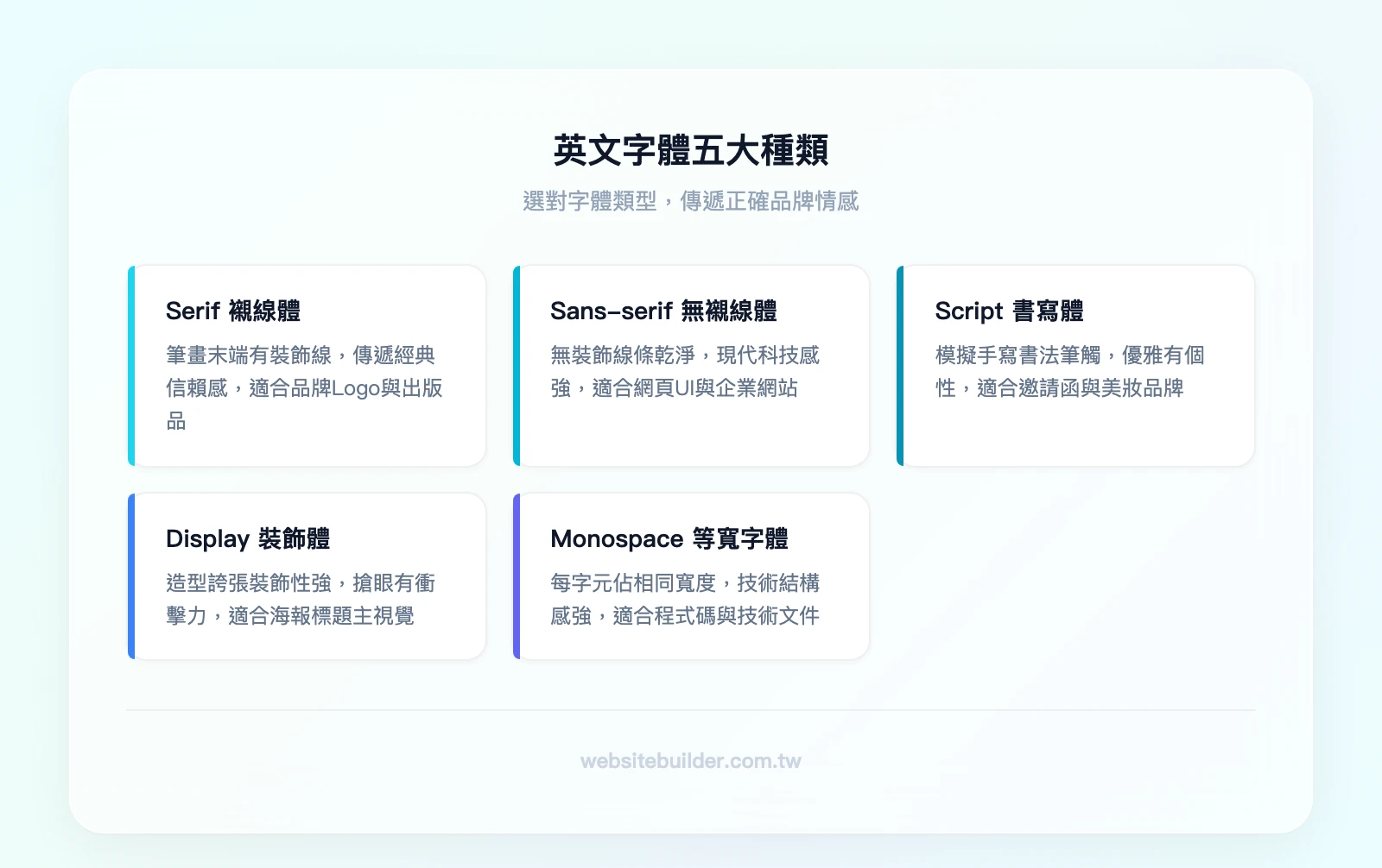 英文字體五大種類：Serif 襯線體、Sans-serif 無襯線體、Script 書寫體、Display 裝飾體、Monospace 等寬字體
