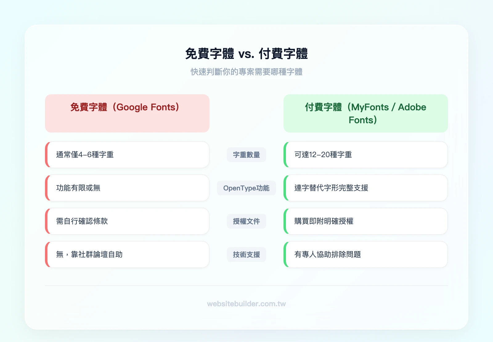 免費字體 vs. 付費字體差異比較：字重數量（4-6種 vs. 12-20種）、OpenType功能（有限 vs. 完整）、授權文件（需自行確認 vs. 購買即含）、技術支援（無 vs. 有）