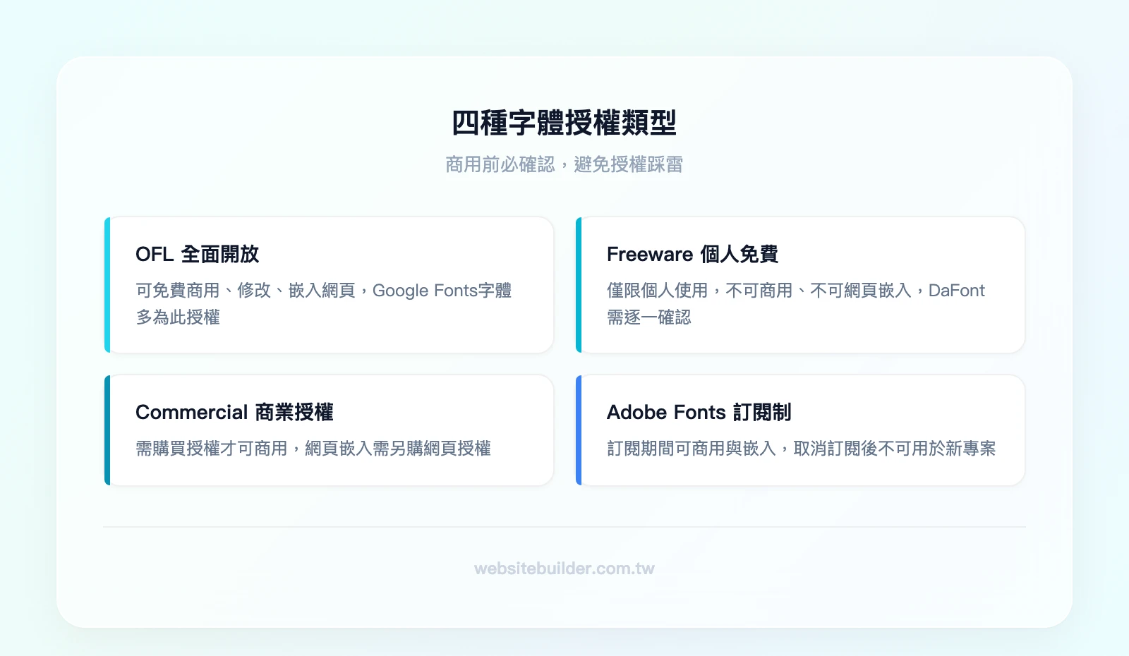 四種字體授權類型：OFL（全面開放）、Freeware（僅限個人）、Commercial（需購買商用）、Adobe Fonts（訂閱期間可商用）