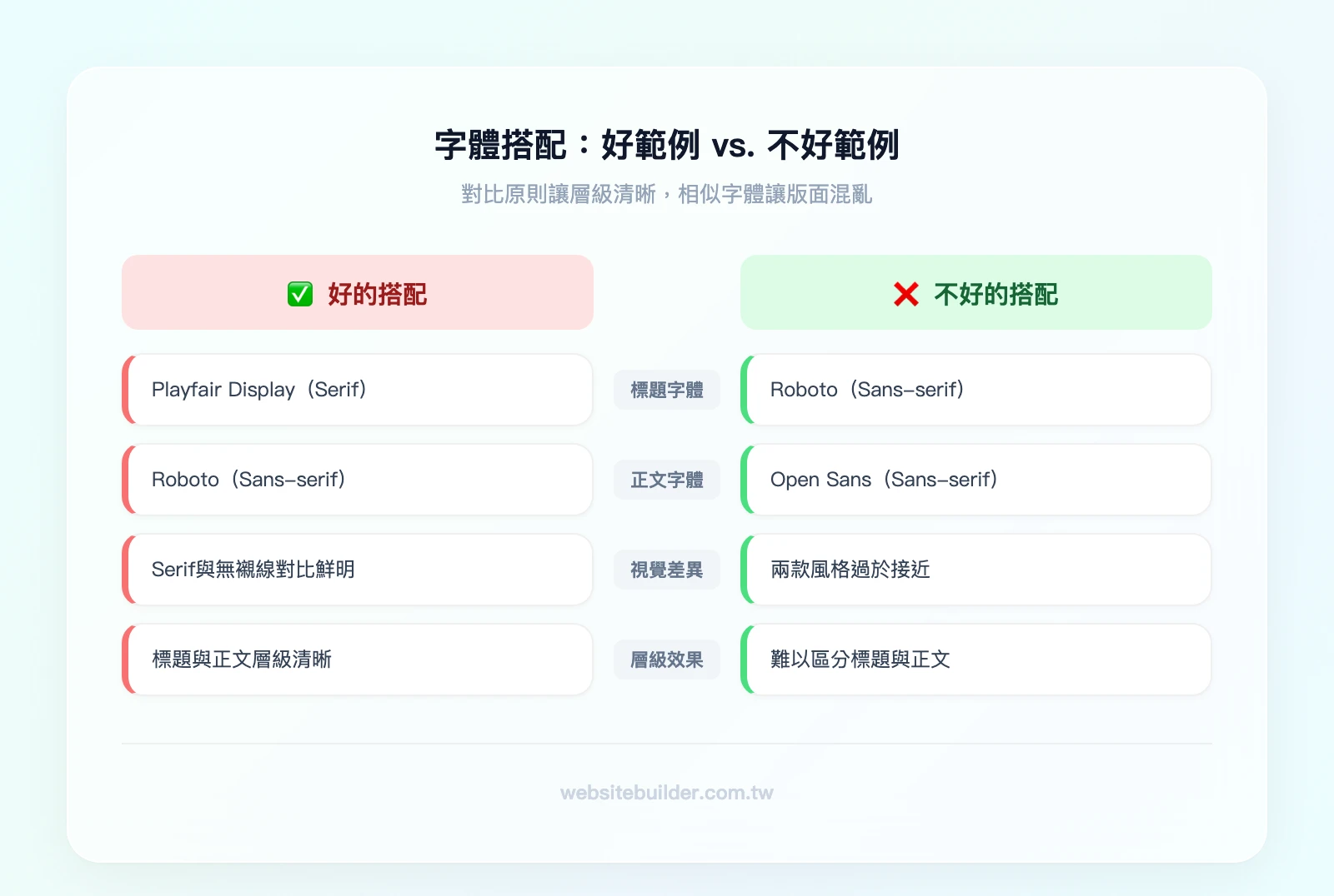 字體搭配好的範例（Playfair Display標題+Roboto正文，層級清晰）vs. 不好的範例（Roboto標題+Open Sans正文，風格太接近難以區分）