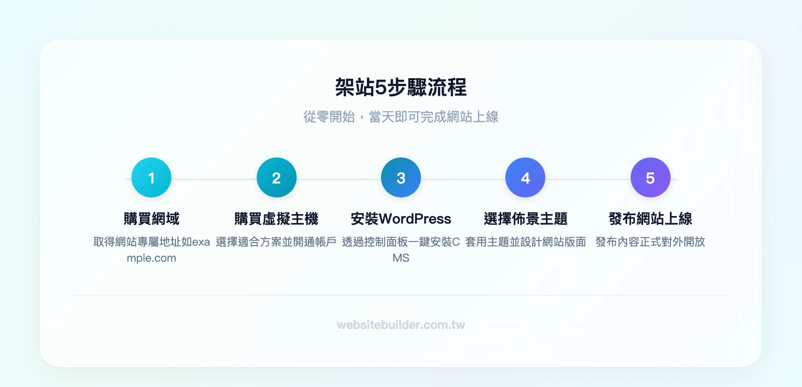 架站5步驟流程:購買網域→購買虛擬主機→安裝WordPress→選擇佈景主題→發布網站上線