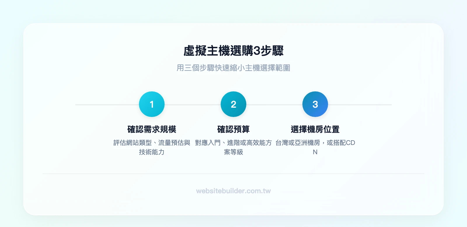 虛擬主機選購3步驟:確認需求規模(網站類型、流量預估、技術能力)→確認預算(對應方案等級)→選擇機房位置(台灣或國外)