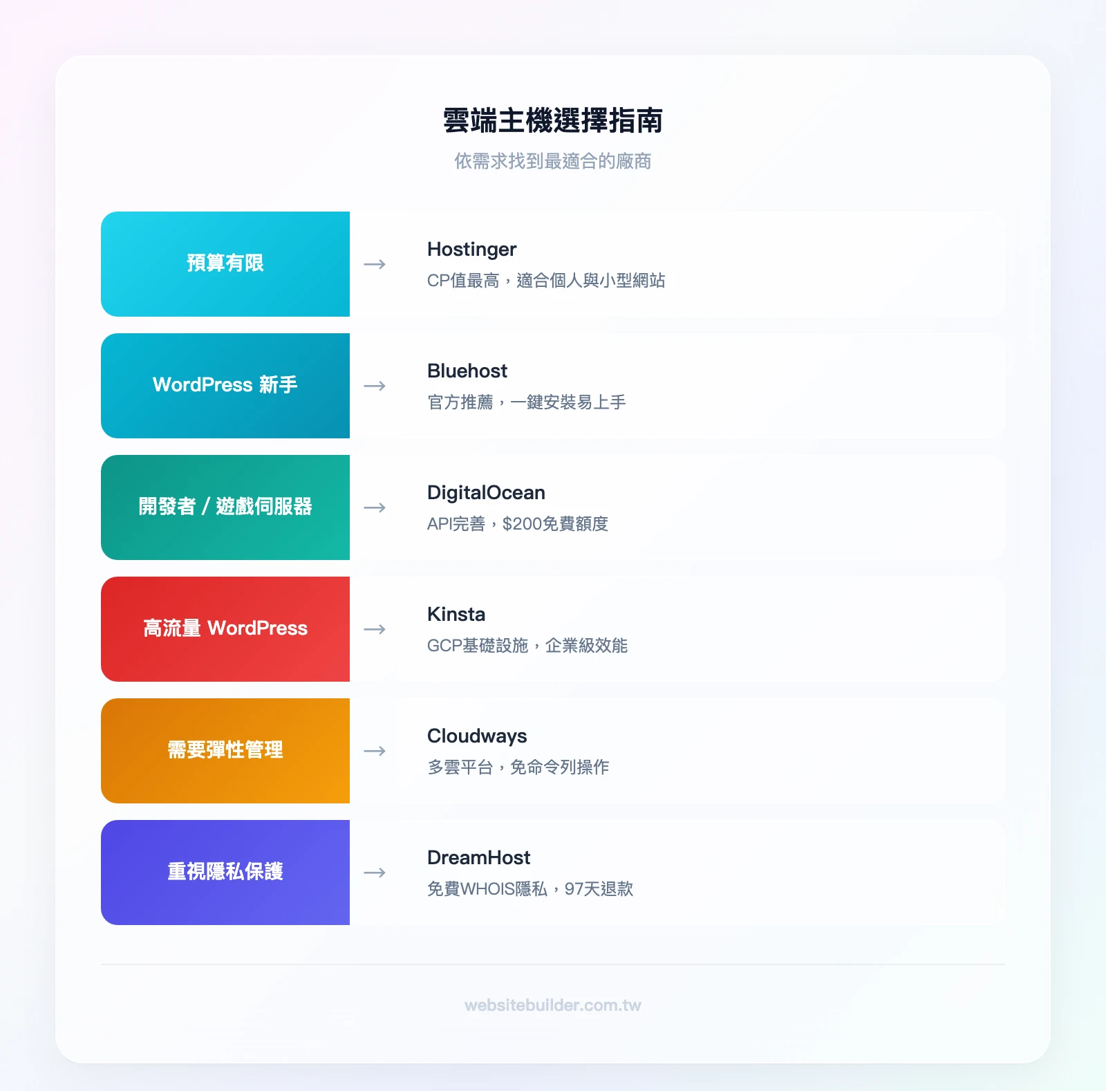 雲端主機選擇指南:預算有限→Hostinger / WordPress新手→Bluehost / 開發者或遊戲伺服器→DigitalOcean / 高流量WordPress→Kinsta / 需要彈性管理→Cloudways / 重視隱私→Dream