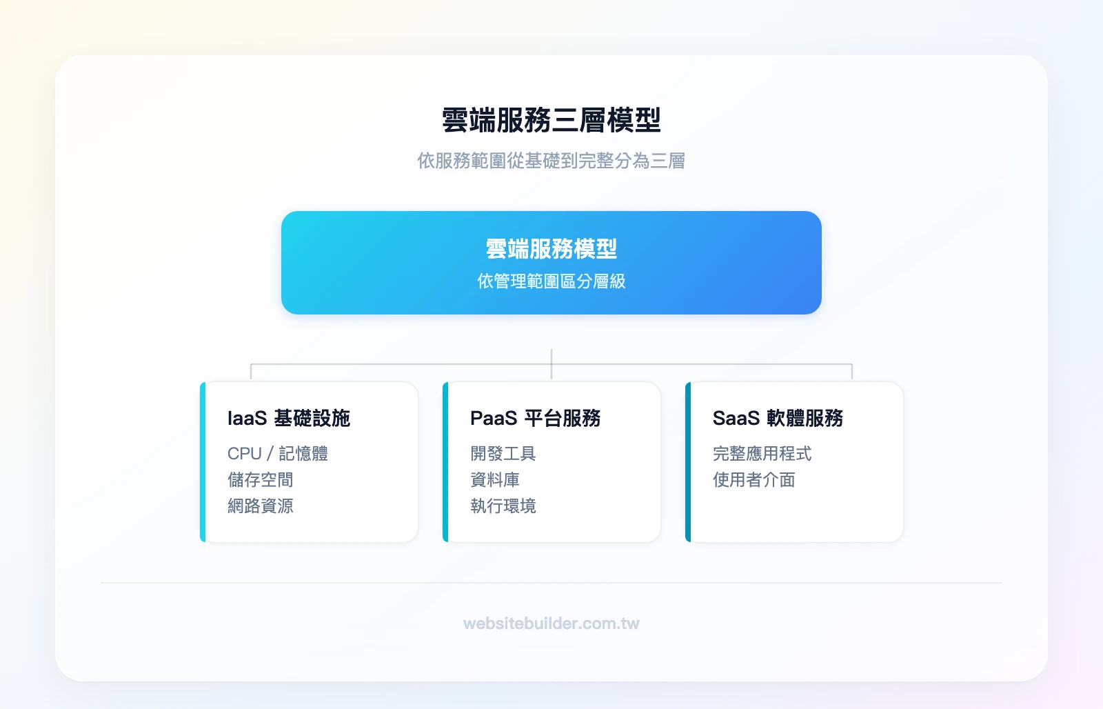 雲端服務三層模型:IaaS(基礎設施即服務:CPU/記憶體/儲存/網路)→ PaaS(平台即服務:+開發工具/資料庫/執行環境)→ SaaS(軟體即服務:+完整應用程式/使用者介面)
