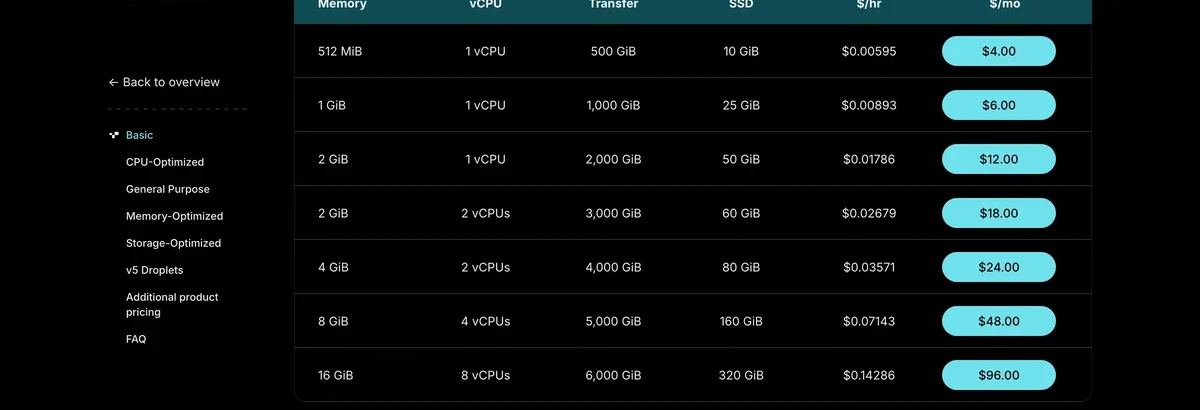 DigitalOcean 官方網站的Droplet 價格頁面